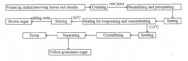 THE PROCESSING METHOD OF SUGAR